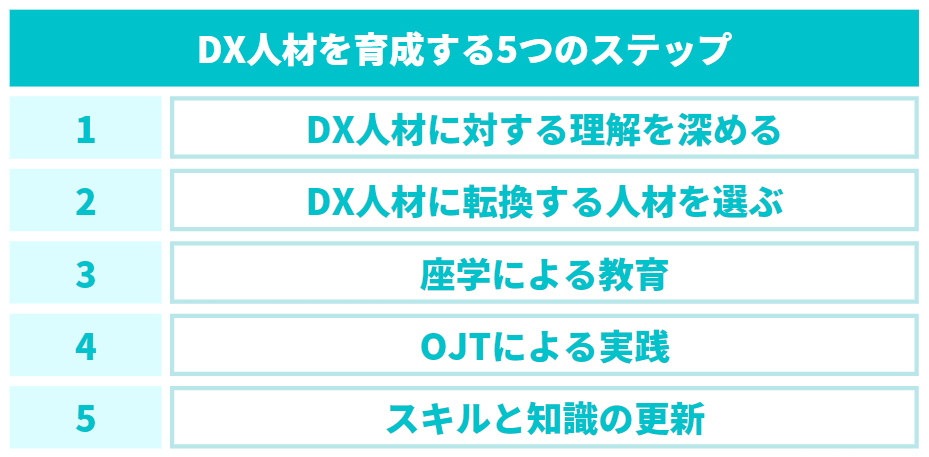 dx人材を育成する５つのステップ