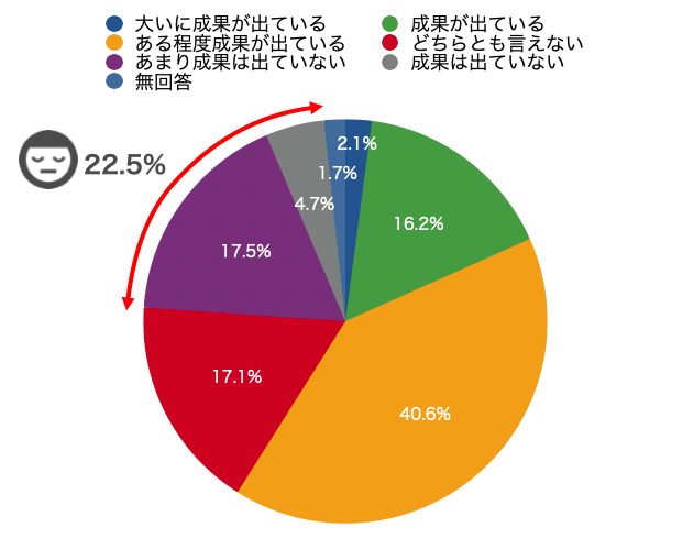 アンケート結果の円グラフ