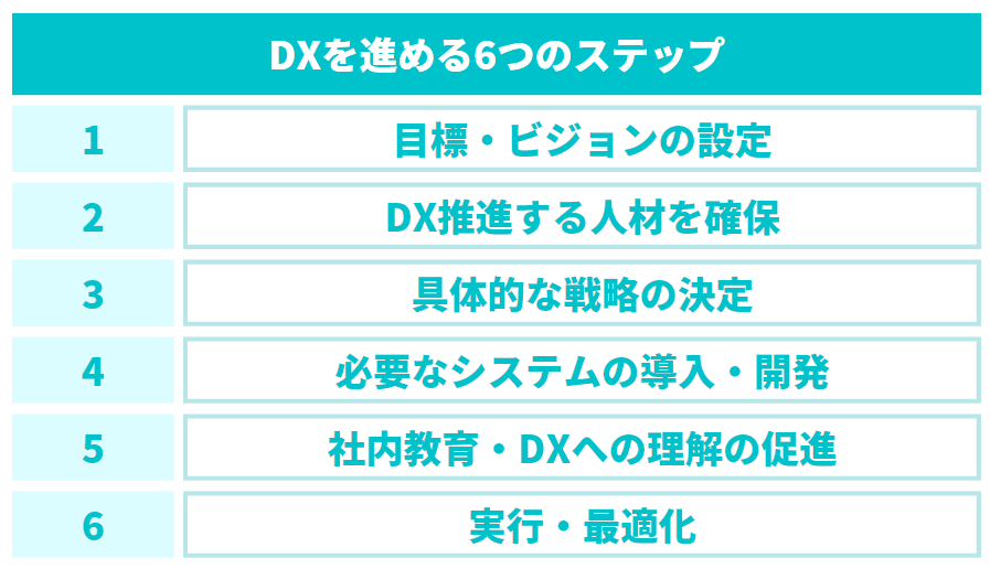 DXを進める６つのステップ
