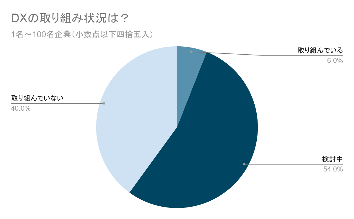 DXの取り組み状況は？