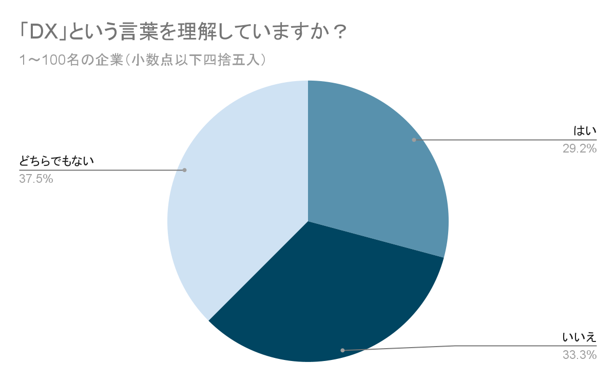 「DX」という言葉を理解していますか？